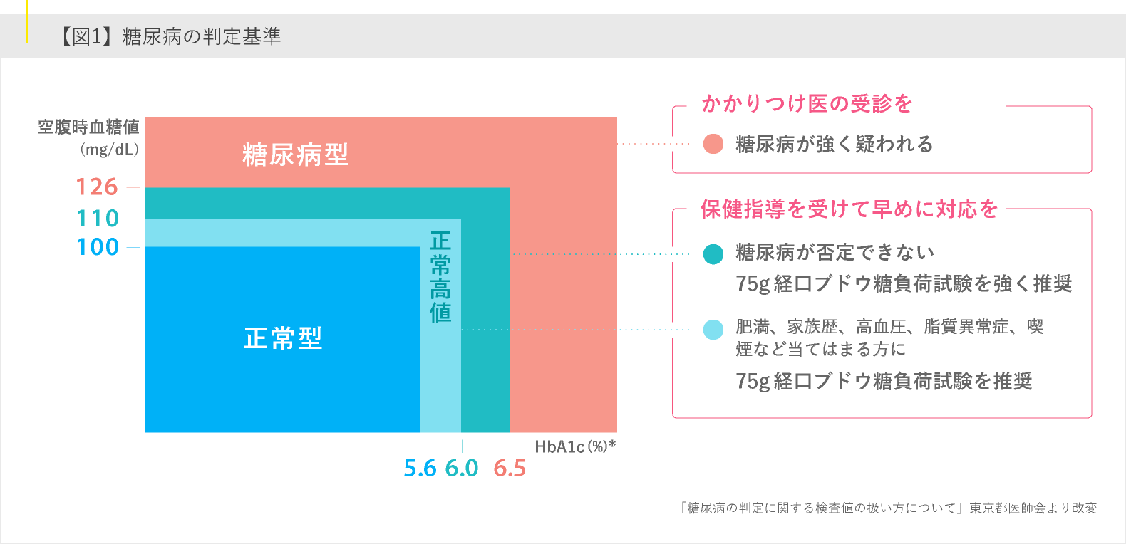 糖尿病の判定基準