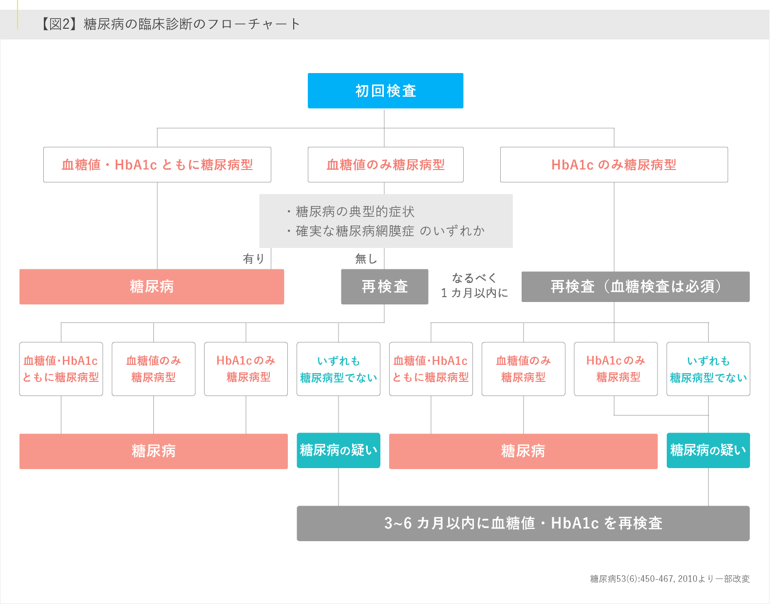 糖尿病の臨床診断のフローチャート